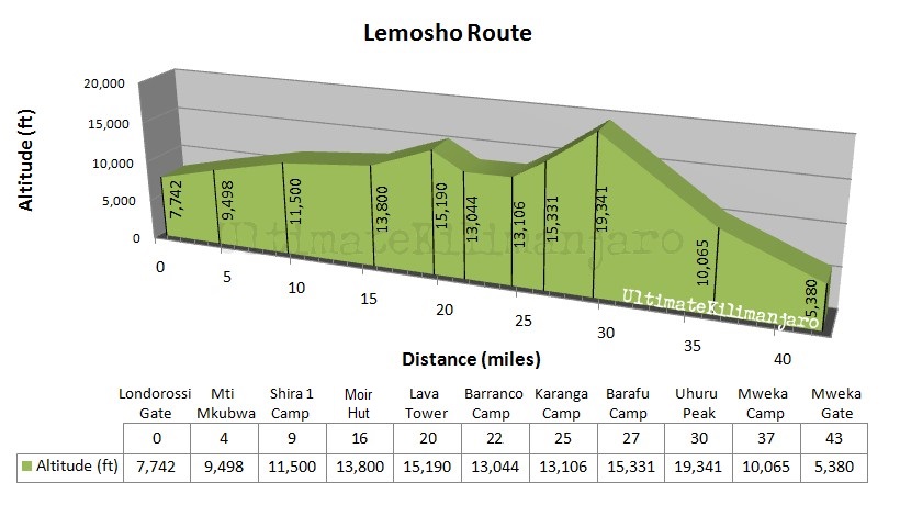 Lemosho Profile